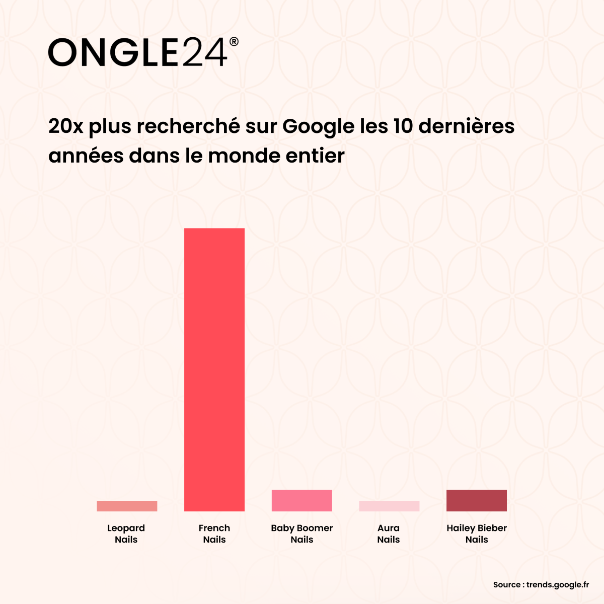 Les tendances ongles 2025 d'après Google